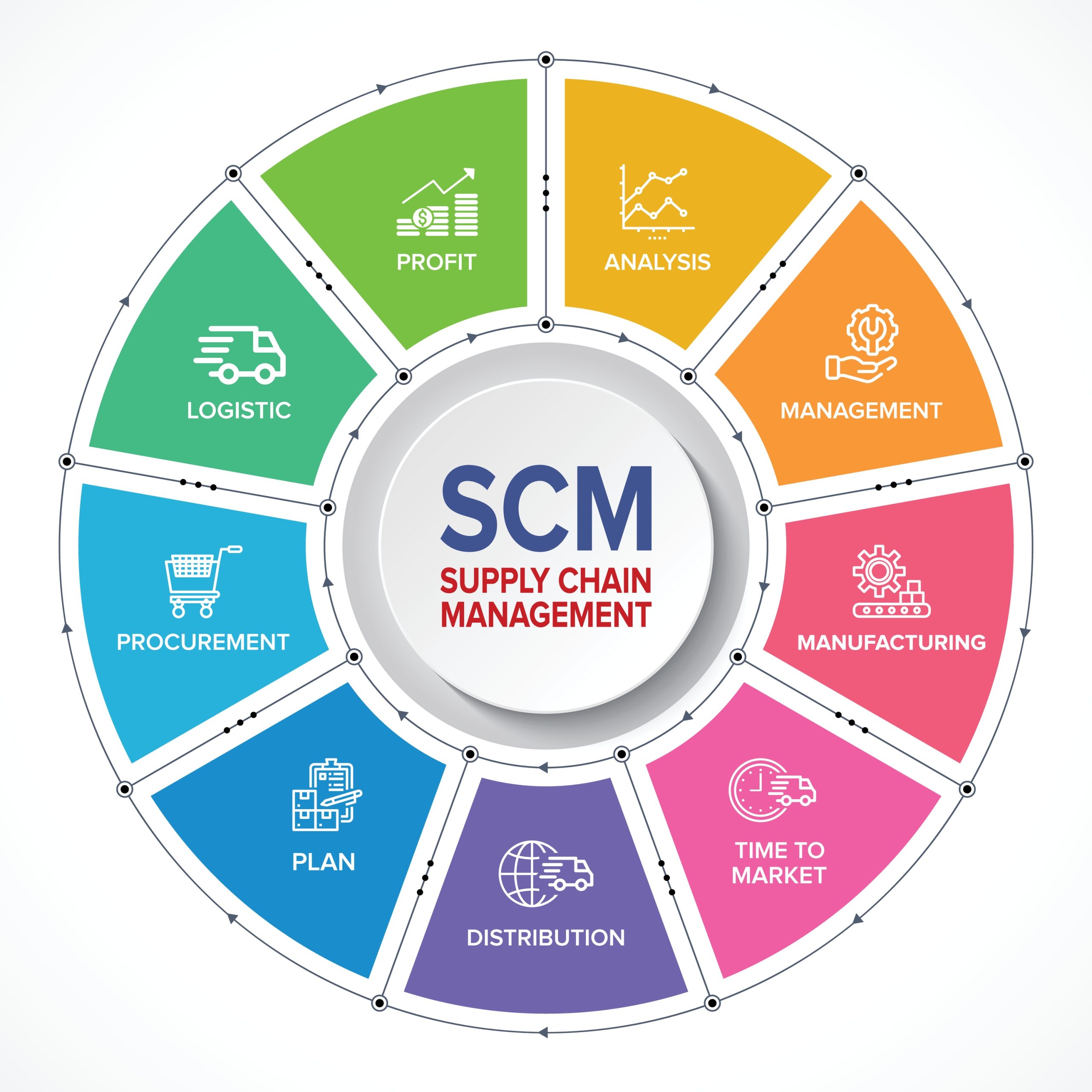 supply chain management