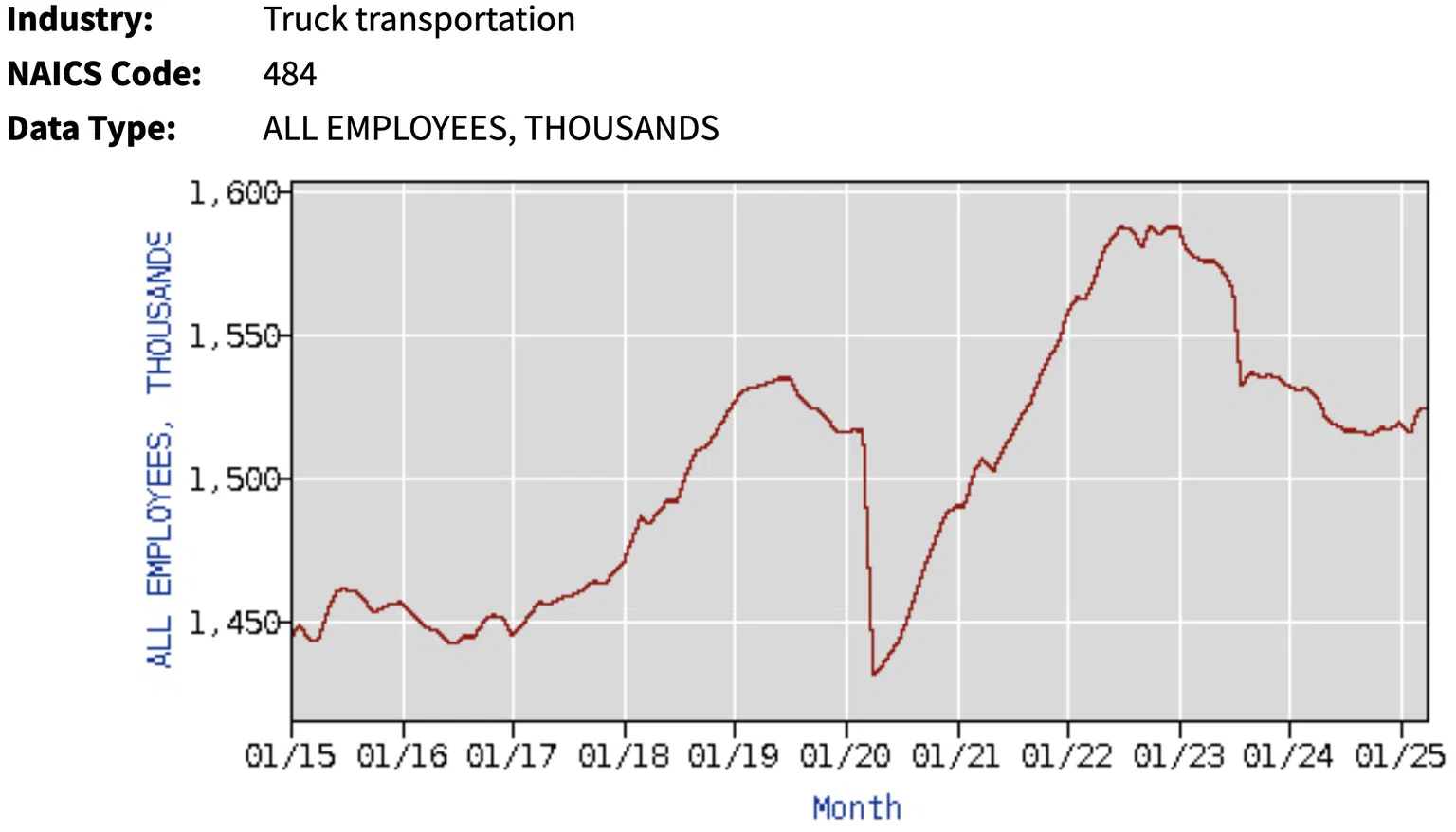 trucking, inventory, warehousing, April 2025 labor stats