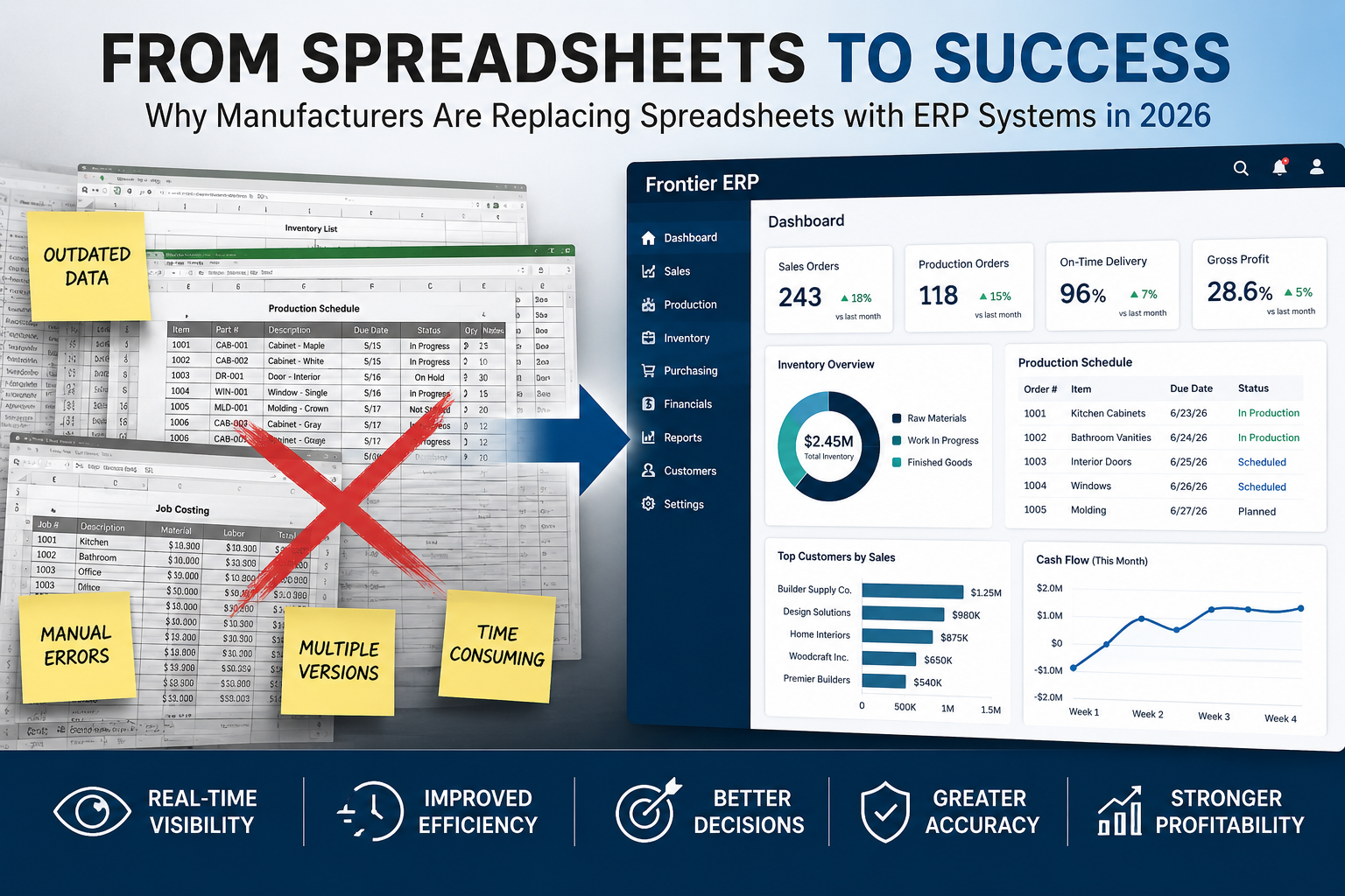 Manufacturing ERP dashboard replacing spreadsheet-based processes with real-time inventory, production, and financial management visibility